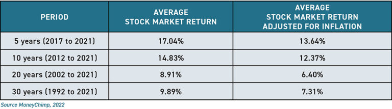 A Look at Stock Market Returns Over 30 Years Conner Ash